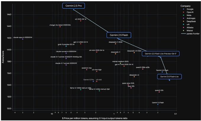 Gemini 2.5 Pareto frontier plot