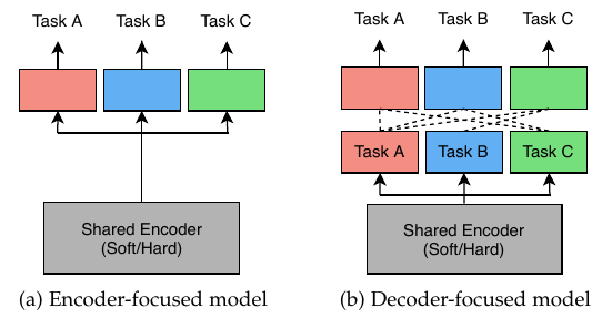 Multi-Task Learning taxonomy diagram